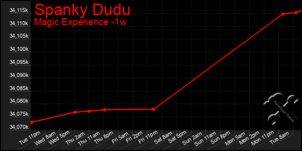 Last 7 Days Graph of Spanky Dudu