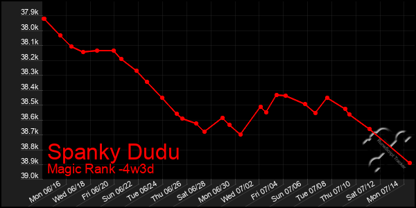 Last 31 Days Graph of Spanky Dudu