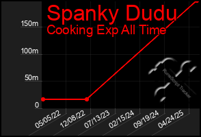 Total Graph of Spanky Dudu