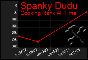 Total Graph of Spanky Dudu