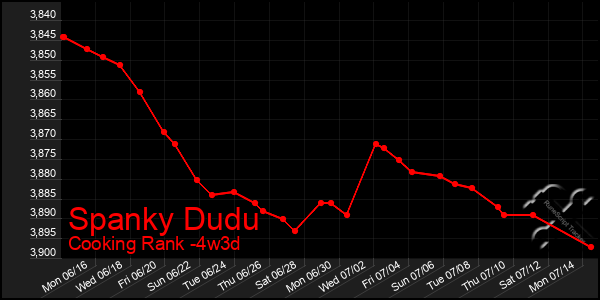 Last 31 Days Graph of Spanky Dudu