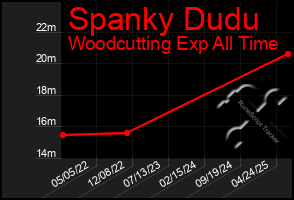 Total Graph of Spanky Dudu