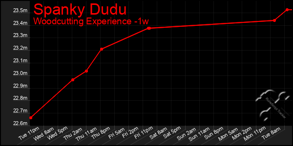 Last 7 Days Graph of Spanky Dudu