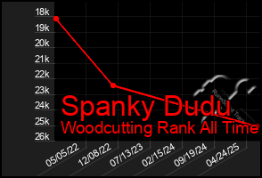 Total Graph of Spanky Dudu