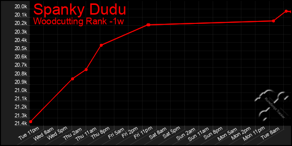 Last 7 Days Graph of Spanky Dudu