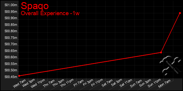 1 Week Graph of Spaqo