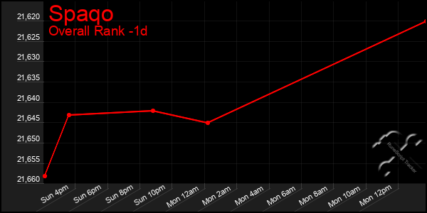 Last 24 Hours Graph of Spaqo
