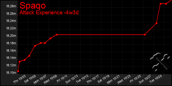 Last 31 Days Graph of Spaqo