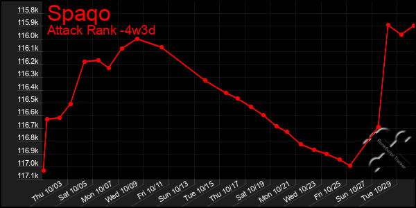 Last 31 Days Graph of Spaqo