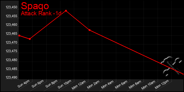 Last 24 Hours Graph of Spaqo