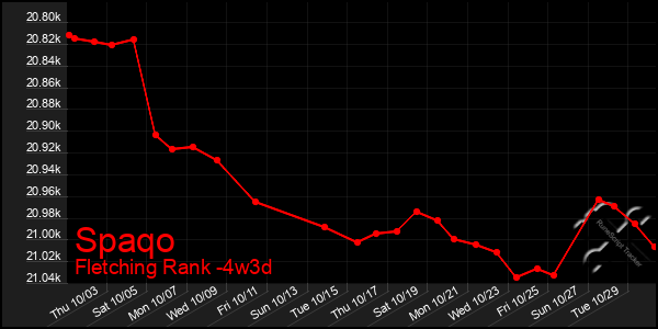 Last 31 Days Graph of Spaqo