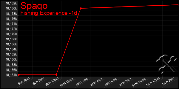 Last 24 Hours Graph of Spaqo