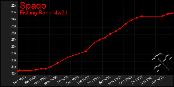 Last 31 Days Graph of Spaqo