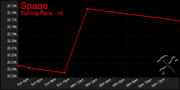 Last 24 Hours Graph of Spaqo