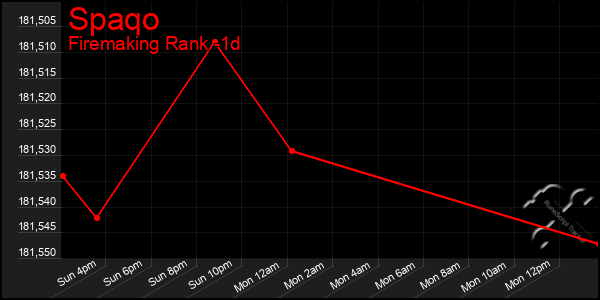 Last 24 Hours Graph of Spaqo