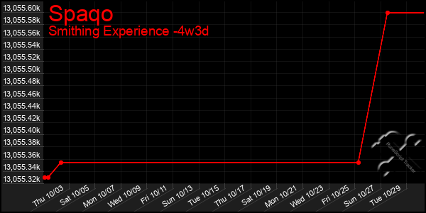 Last 31 Days Graph of Spaqo