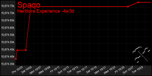 Last 31 Days Graph of Spaqo