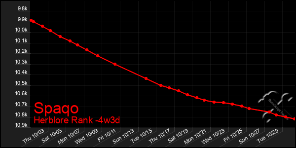 Last 31 Days Graph of Spaqo