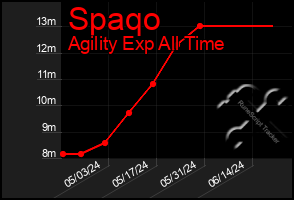 Total Graph of Spaqo