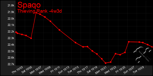 Last 31 Days Graph of Spaqo