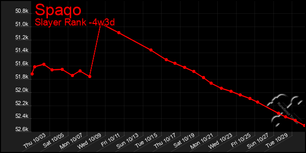 Last 31 Days Graph of Spaqo