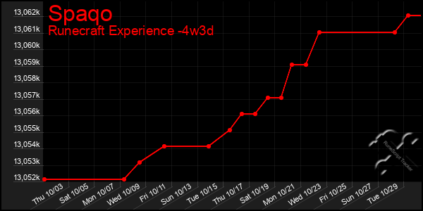 Last 31 Days Graph of Spaqo