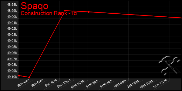 Last 24 Hours Graph of Spaqo