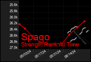 Total Graph of Spaqo