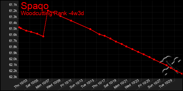 Last 31 Days Graph of Spaqo