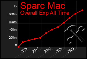 Total Graph of Sparc Mac