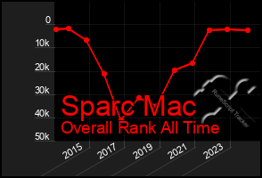 Total Graph of Sparc Mac