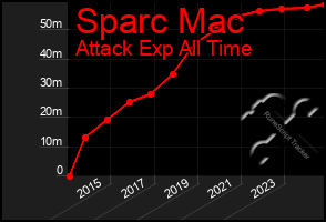 Total Graph of Sparc Mac