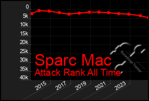 Total Graph of Sparc Mac