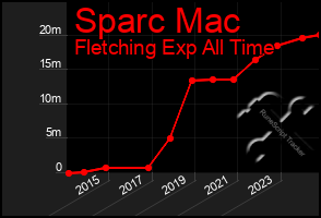 Total Graph of Sparc Mac