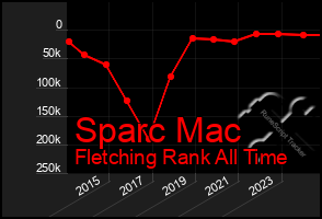 Total Graph of Sparc Mac