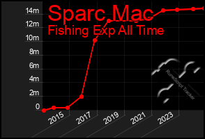 Total Graph of Sparc Mac