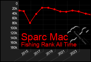 Total Graph of Sparc Mac