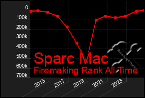 Total Graph of Sparc Mac