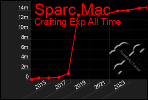 Total Graph of Sparc Mac