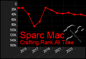 Total Graph of Sparc Mac