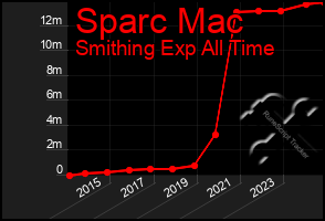 Total Graph of Sparc Mac