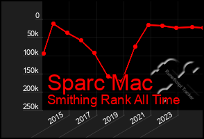 Total Graph of Sparc Mac