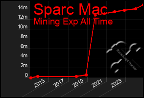 Total Graph of Sparc Mac