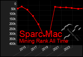 Total Graph of Sparc Mac