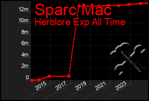 Total Graph of Sparc Mac