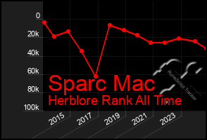 Total Graph of Sparc Mac