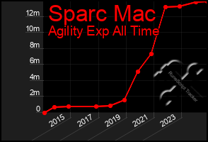 Total Graph of Sparc Mac