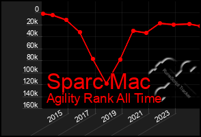 Total Graph of Sparc Mac