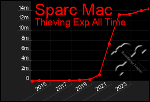 Total Graph of Sparc Mac