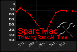 Total Graph of Sparc Mac